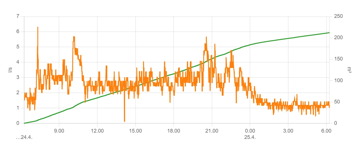Site detail — flow rate and cumulative volume on a chart