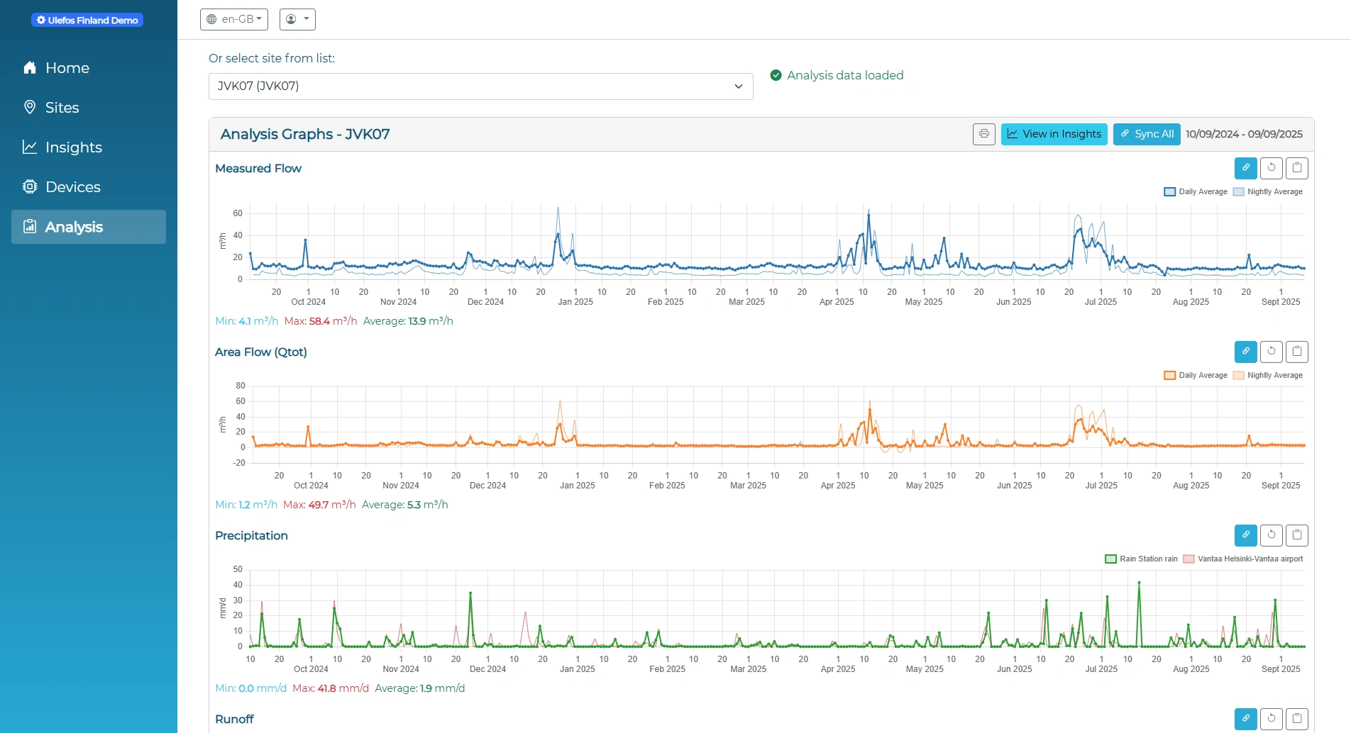 Analyysi page — year toggle and per-site cumulative-volume pills