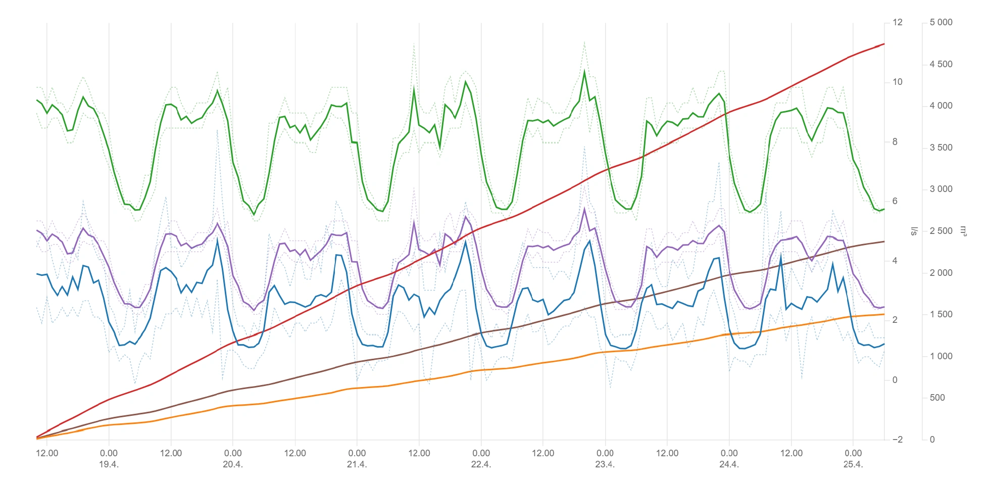 Havainnot — multi-site flow comparison with cumulative volumes